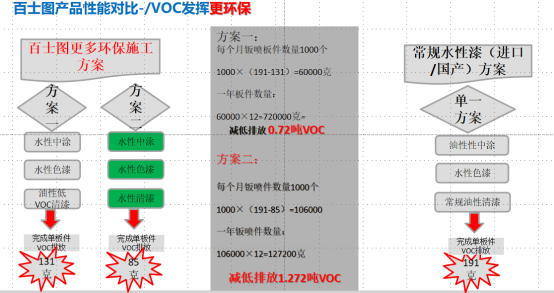 水性漆為什么會(huì)替代油性漆，為什么要“油改水”？